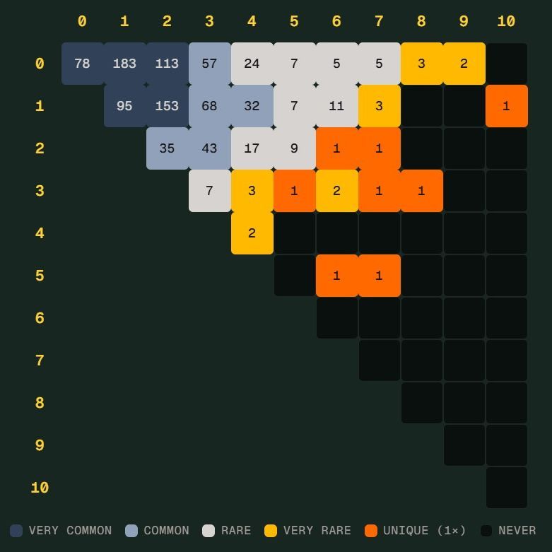 世界杯“Scorigami”差一点诞生：德国7比1只差一步